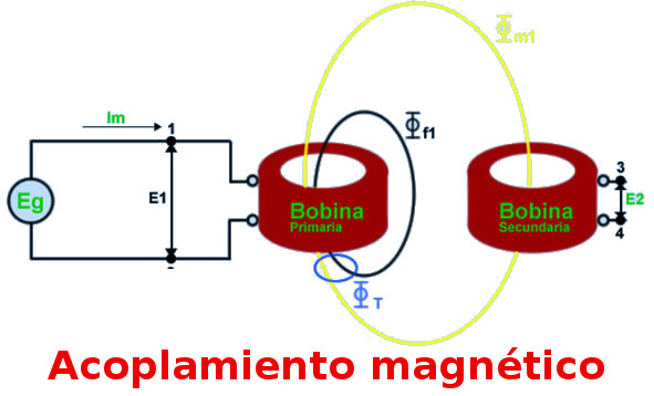 esquema de funcionamiento del acoplamiento magnetico de un tag con un lector rfid