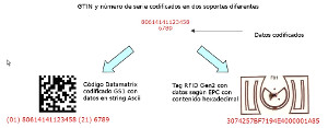 Código EPC en rfid y su homólogo en representación GS1 en código 2D datamatrix